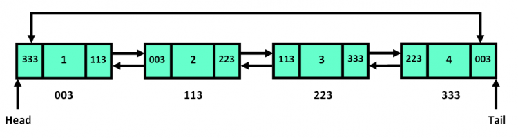 linked list