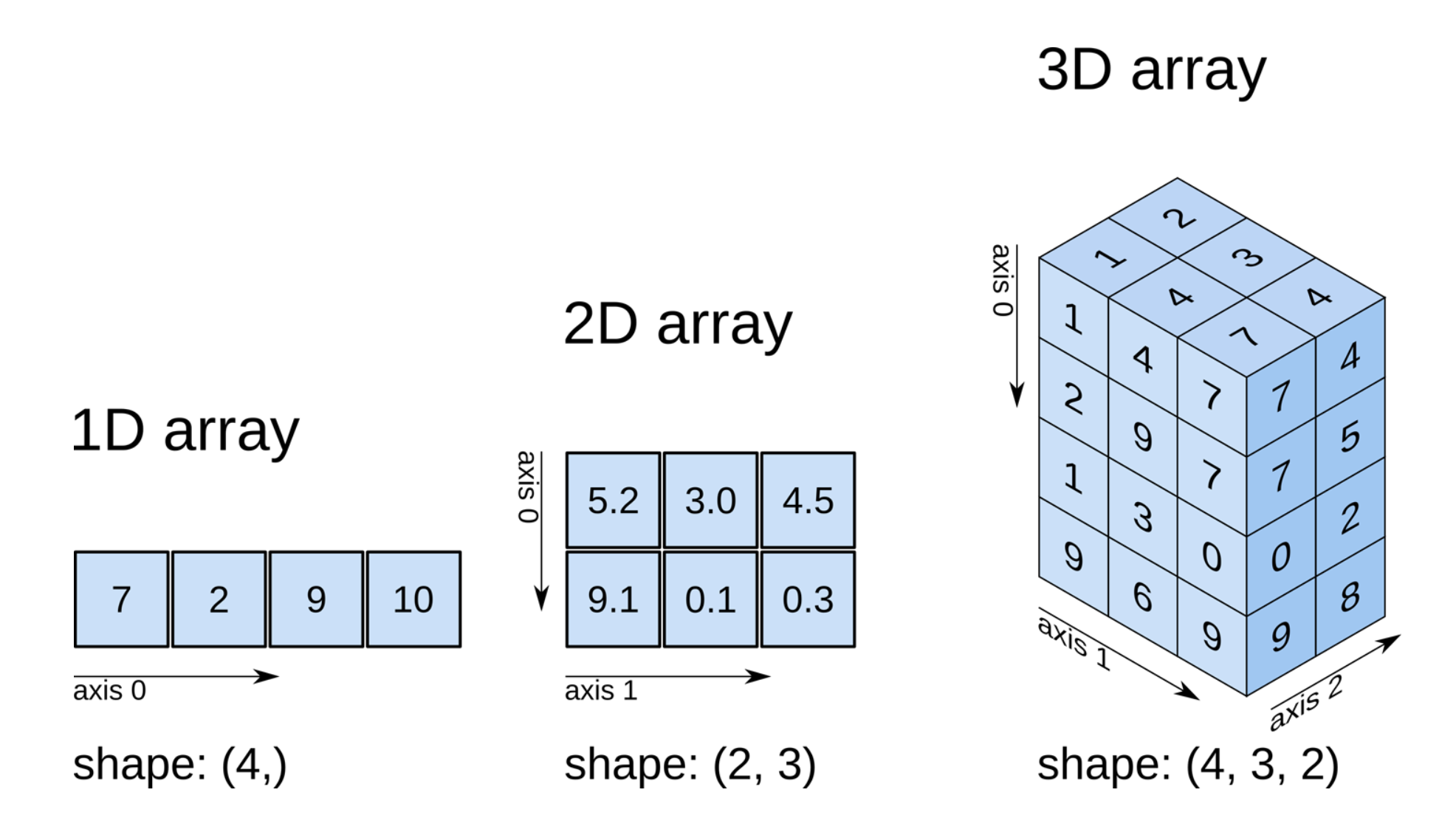 multi dimensional array